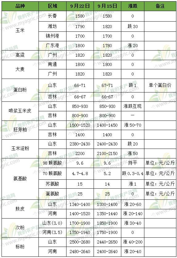 新陈玉米对接期 拍卖继续高成交|农产品|期货|玉