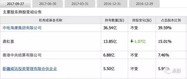 一天套现31亿 海康威视二股东究竟从A股掏走
