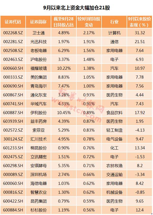 港资今年北上扫货A股不含糊:17股有超10亿资