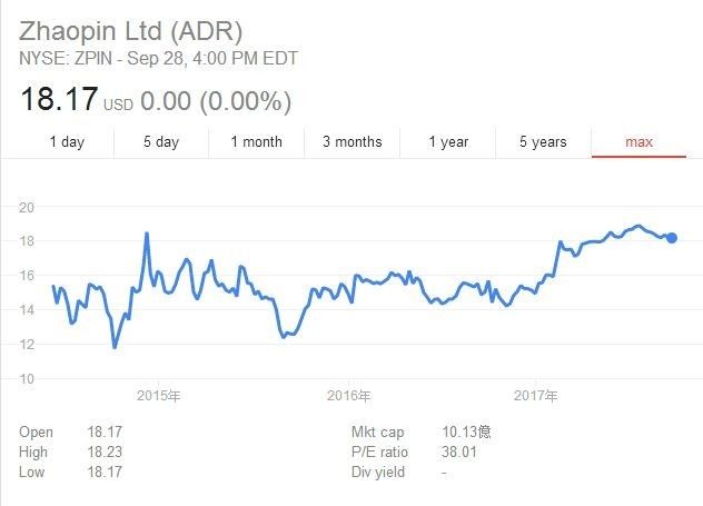 前程无忧8亿投资,智联招聘退市回国,在线招聘