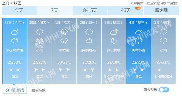 今天上海现近期最美蓝天 国庆假期多阴雨