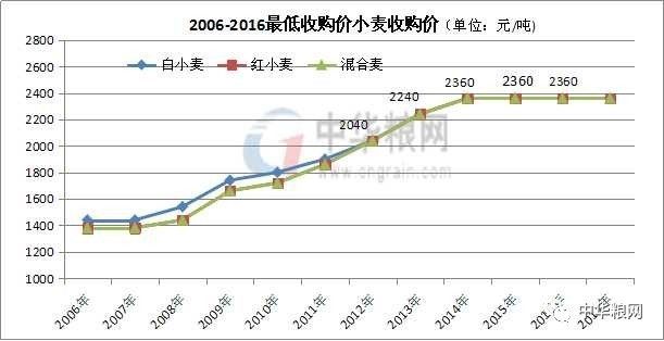 2018年小麦最低收购价快出台了!|农产品|期货|