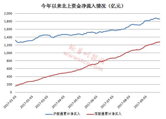 港资今年北上扫货A股不含糊:17股有超10亿资