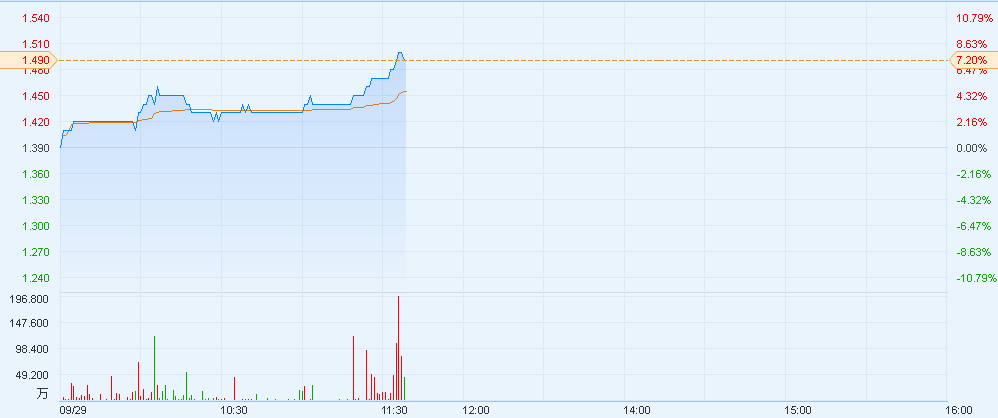 港股异动︱5G概念股炙手可热 中兴通讯(0076