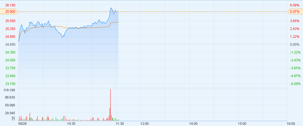 港股异动︱5G概念股炙手可热 中兴通讯(0076