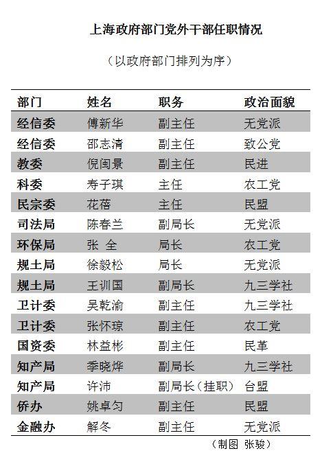 无党派人士任局长 上海市政府还有这些党外精