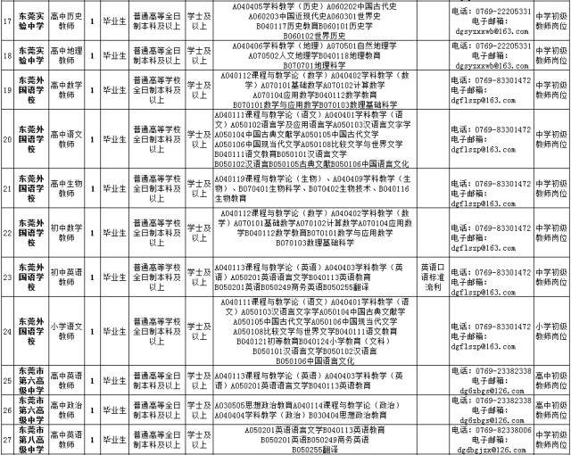 东莞市教育局公开招聘95名公办教师,10月19-2