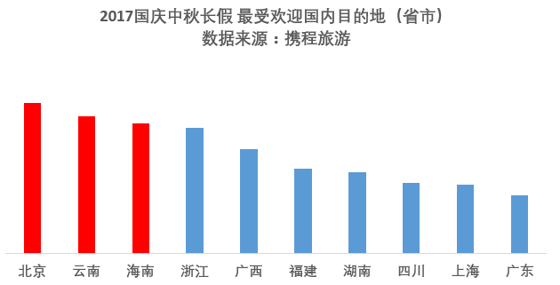 国庆各省旅游收入排行_2017 国庆 旅游收入