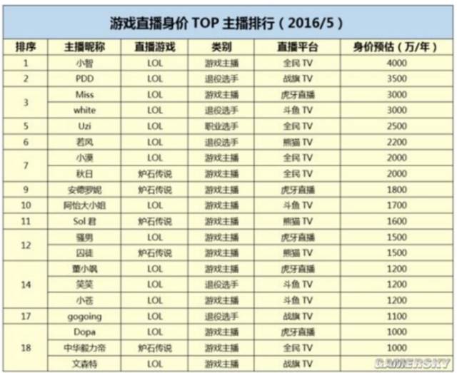 1\/10,知名主播因降薪宣布改行|主播|王者荣耀|