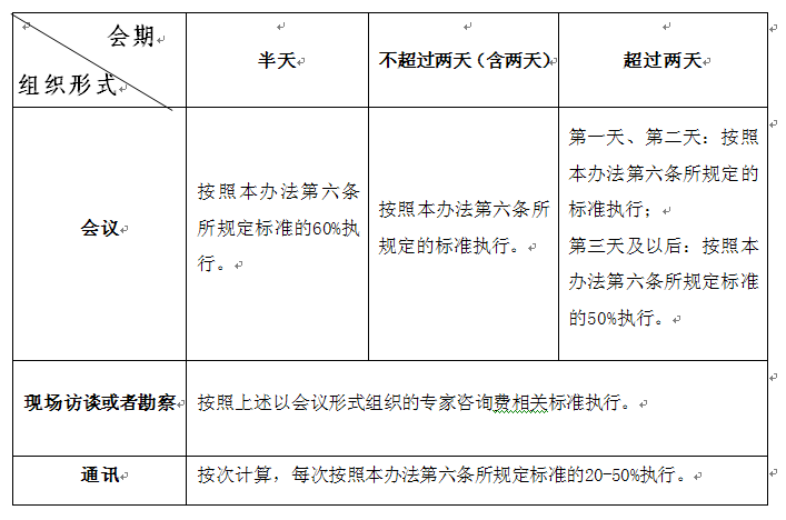 关于印发《中央财政科研项目专家咨询费管理办