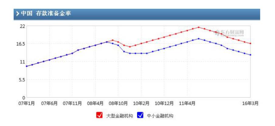 ▲央行历次调整存款准备金率图示（数据来源：东方财富Choice）