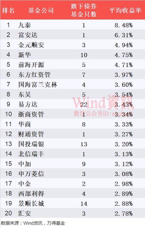 股基表现亮眼5只基金收益率近20%