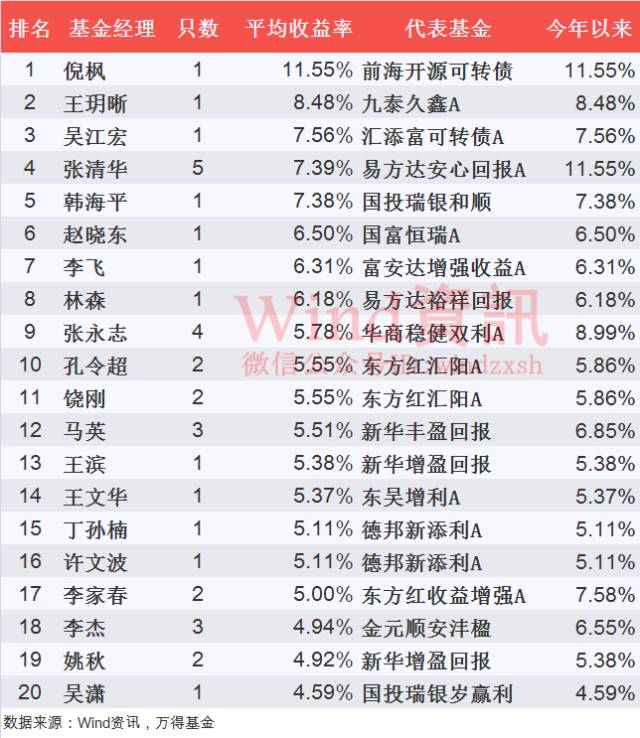公募基金三季度业绩榜:股基表现最抢眼(名单)|