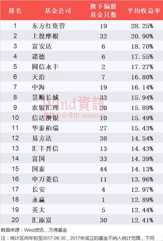 公募基金三季度业绩榜:股基表现最抢眼(名单)|