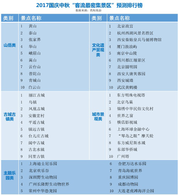 客流最密集国内景区预测名单