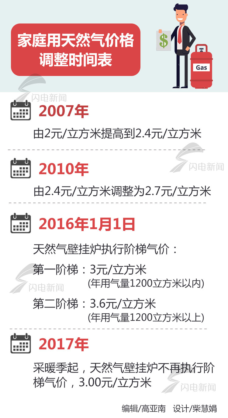 济南燃气壁挂炉采暖不再执行阶梯气价 按每立