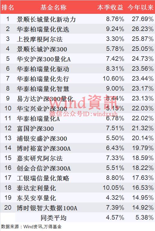 公募基金三季度业绩榜:股基表现最抢眼(名单)|