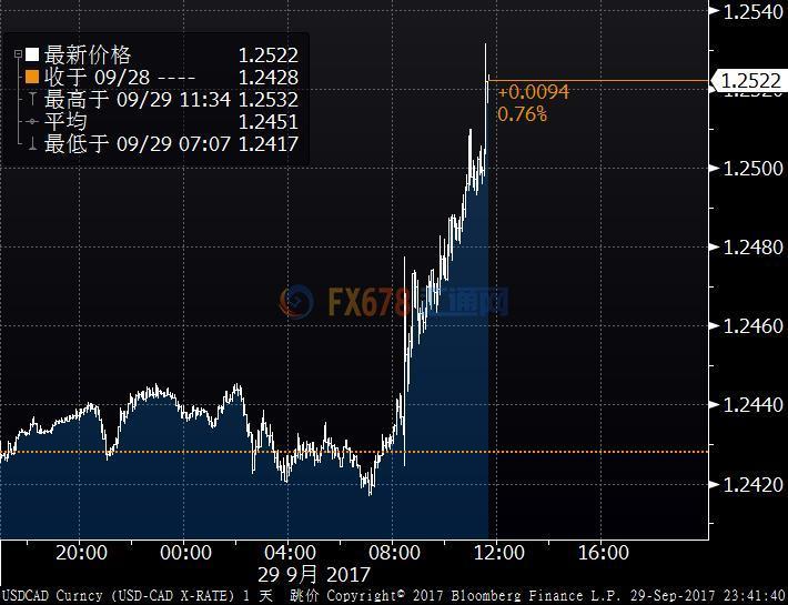 美元\/加元攀升近1% 加拿大经济数据令市场失望