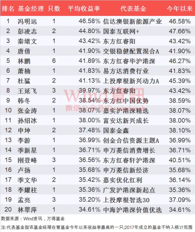 公募基金三季度业绩榜:股基表现最抢眼(名单)|