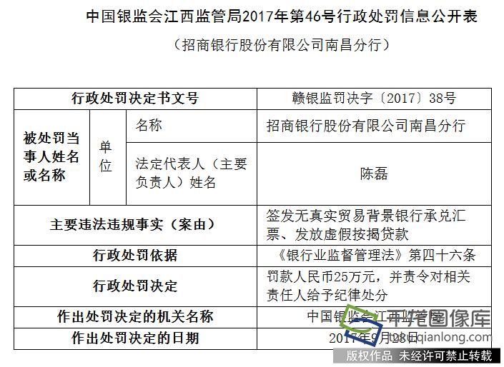 招商银行南昌分行发放虚假按揭贷款等遭银监局