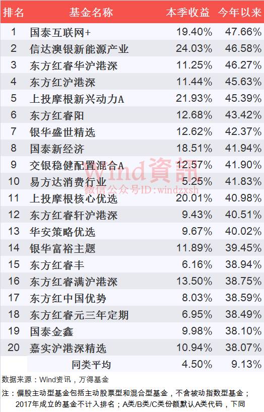 公募基金三季度业绩榜:股基表现最抢眼(名单)|