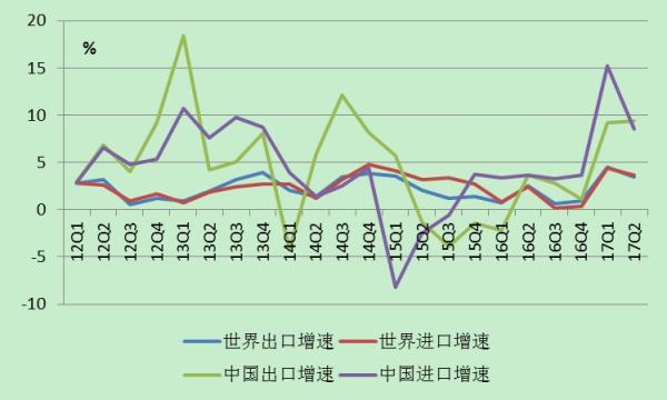 中国外贸走出低迷|外贸|好转|外需