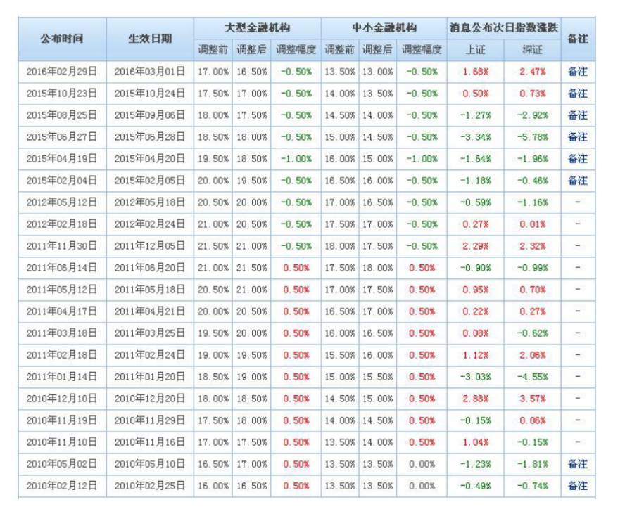 ▲央行历次调整存准率后A股表现（数据来源：东方财富Choice）