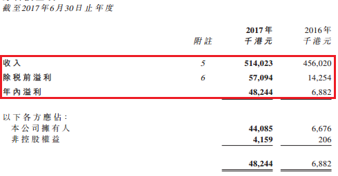 建仓一只港股本土医疗股 联合医务(00722)、盈