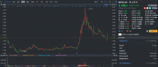 建仓一只港股本土医疗股 联合医务(00722)、盈