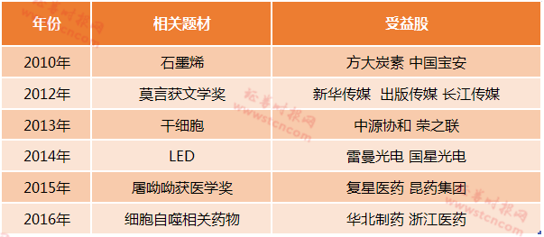 一文梳理10月A股市场投资机会:诺贝尔奖也成