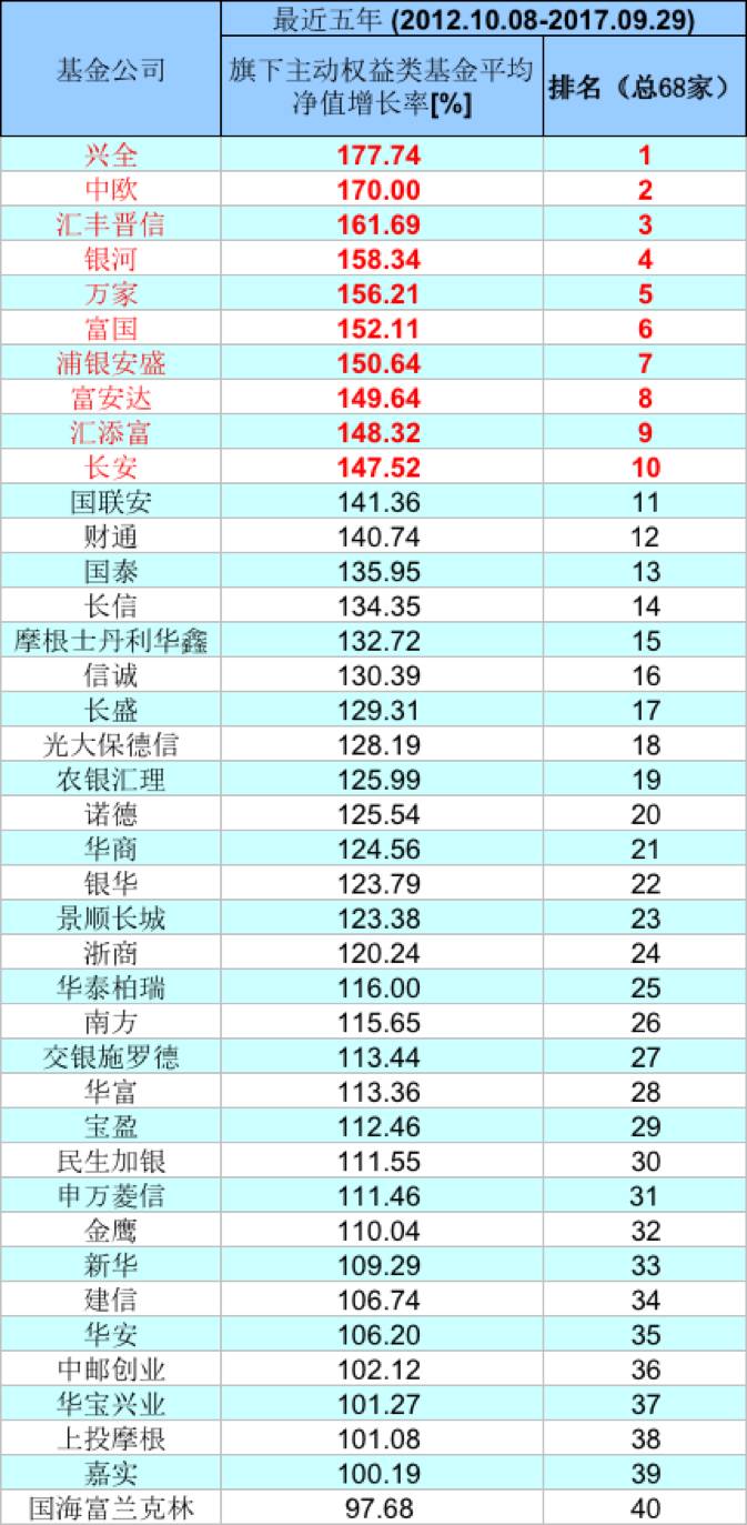 基金公司炒股买债哪家强?(附排名)|基金|基金