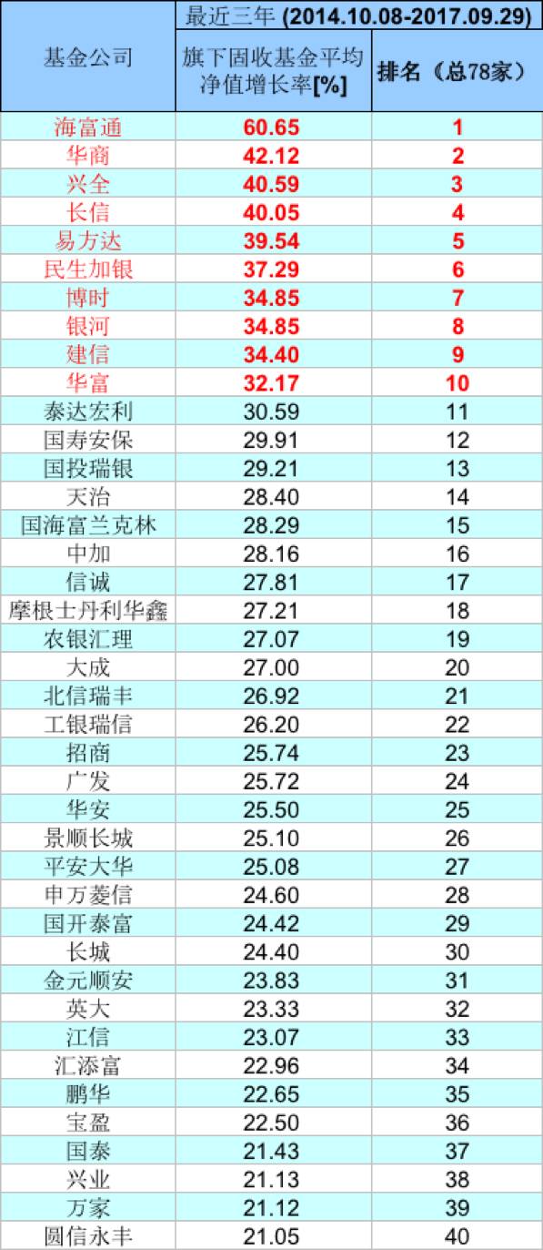 基金公司炒股买债哪家强?(附排名)|基金|基金
