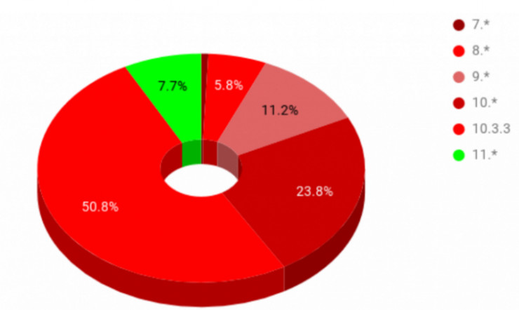 还没升级iOS11?这个高危漏洞威胁近9成iPhon