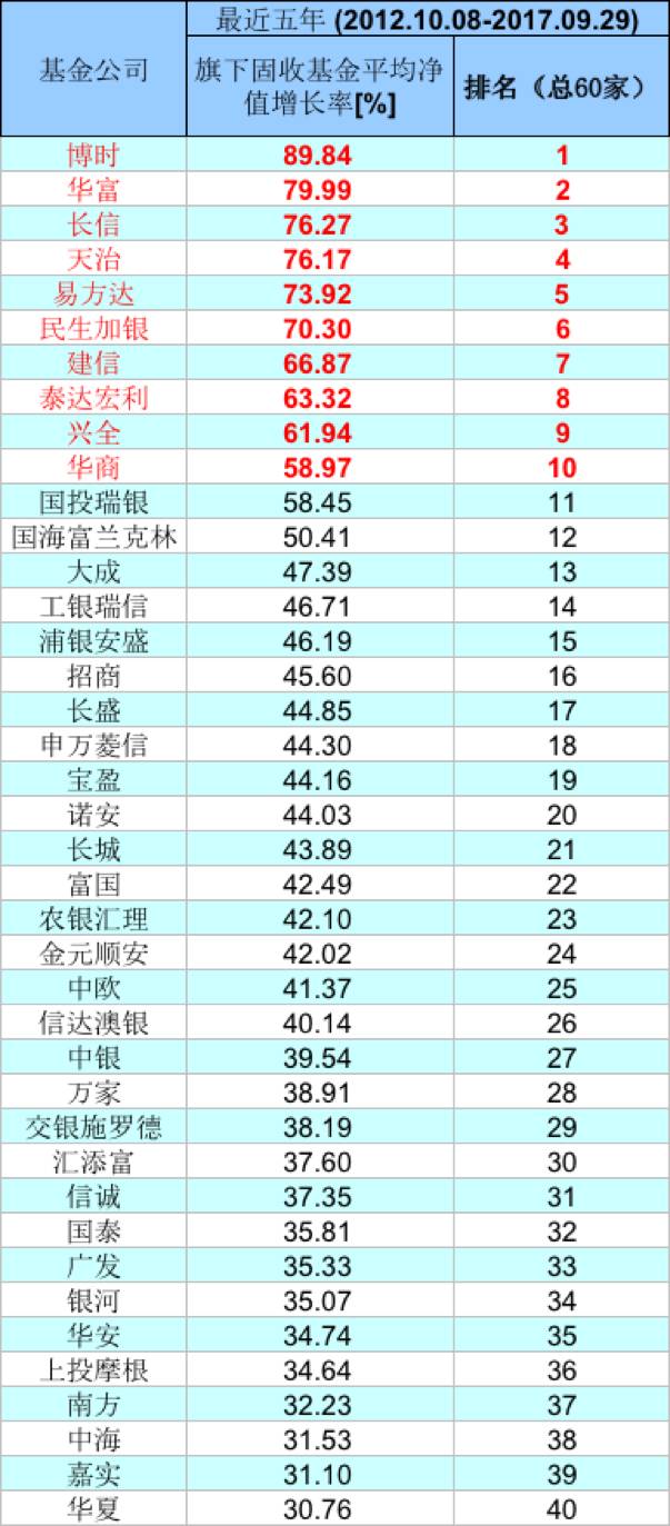 基金公司炒股买债哪家强?(附排名)|基金|基金