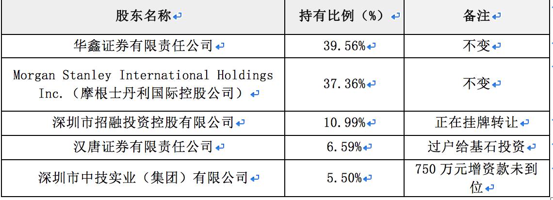 汉唐证券10年前破产 拍卖摩根士丹利华鑫股权