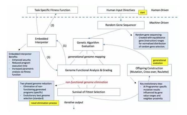 机器人也会编程:人工智能AI完爆初级程序员|人
