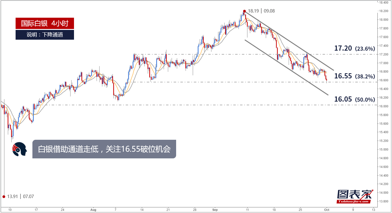 【晨报】白银借助通道走低,或跌至16.05-图表家