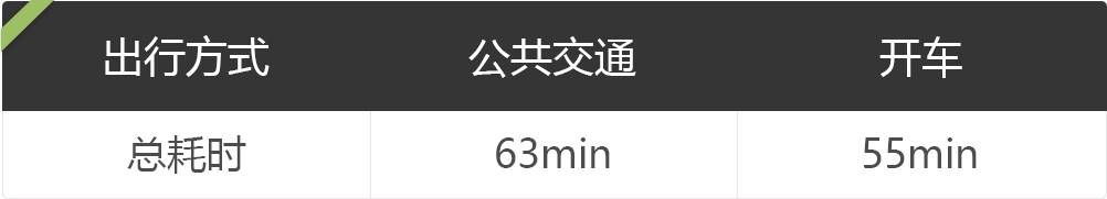 在城里开车出门,真的会比乘坐公共交通更快、更爽吗?