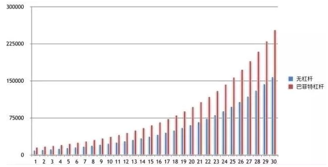 价值投资都是骗你的:廉价加杠杆,才是巴菲特真
