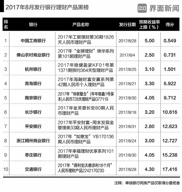 银行理财产品月度红黑榜:工行一款产品期限长