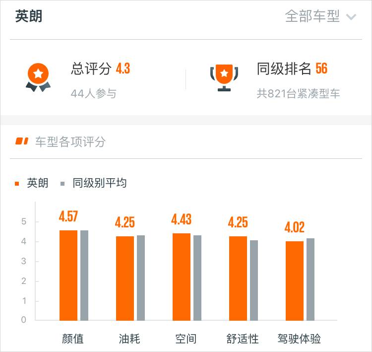 月销30000+，15万内销量第一的家用轿车，车主是这样评价的……