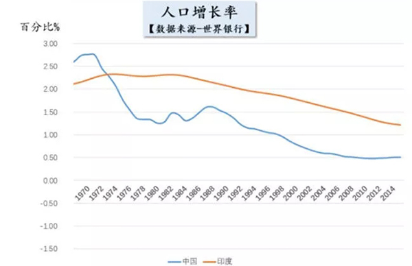 中印两国人口增长率对比图