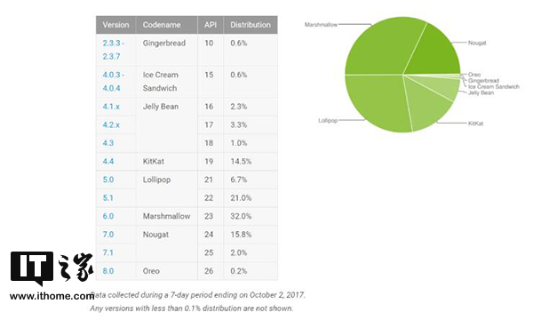 安卓各版本最新分布情况：Android 8.0仅占0.2%