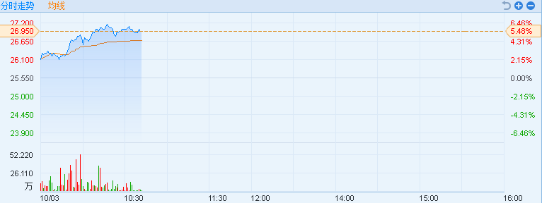 港股异动︱5G概念股继续发力 中兴通讯(0076
