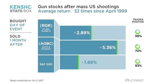▲1999年以来32次枪击案后枪支类股价的平均每次增长幅度。图片：CNBC