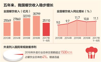 数据来源:中国烹饪协会、美团点评研究院。制图:蔡华伟