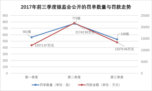 2017年前三季度银监会公开的罚单数量与罚款走势