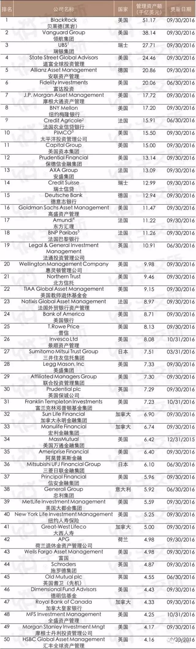 全球TOP50资产管理公司排行榜_财经头条