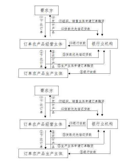 农产品订单融资模式及典型案例分析_财经头条