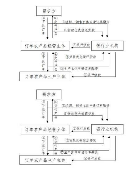 农产品订单融资模式及典型案例分析_财经头条